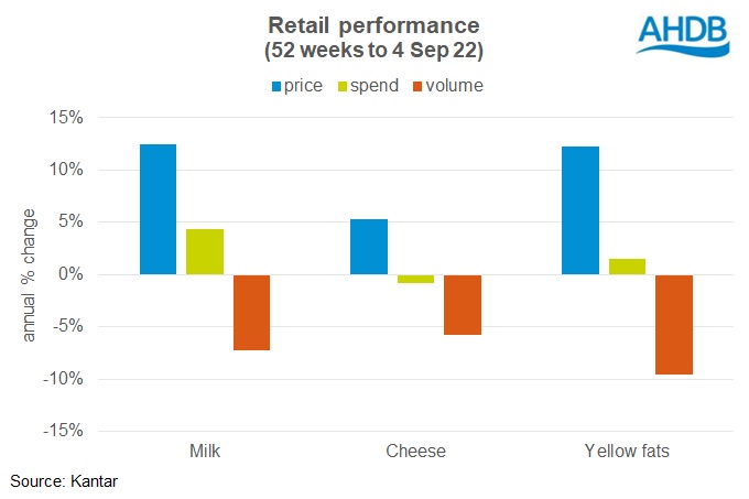 retail performance dairy categories to Sep22